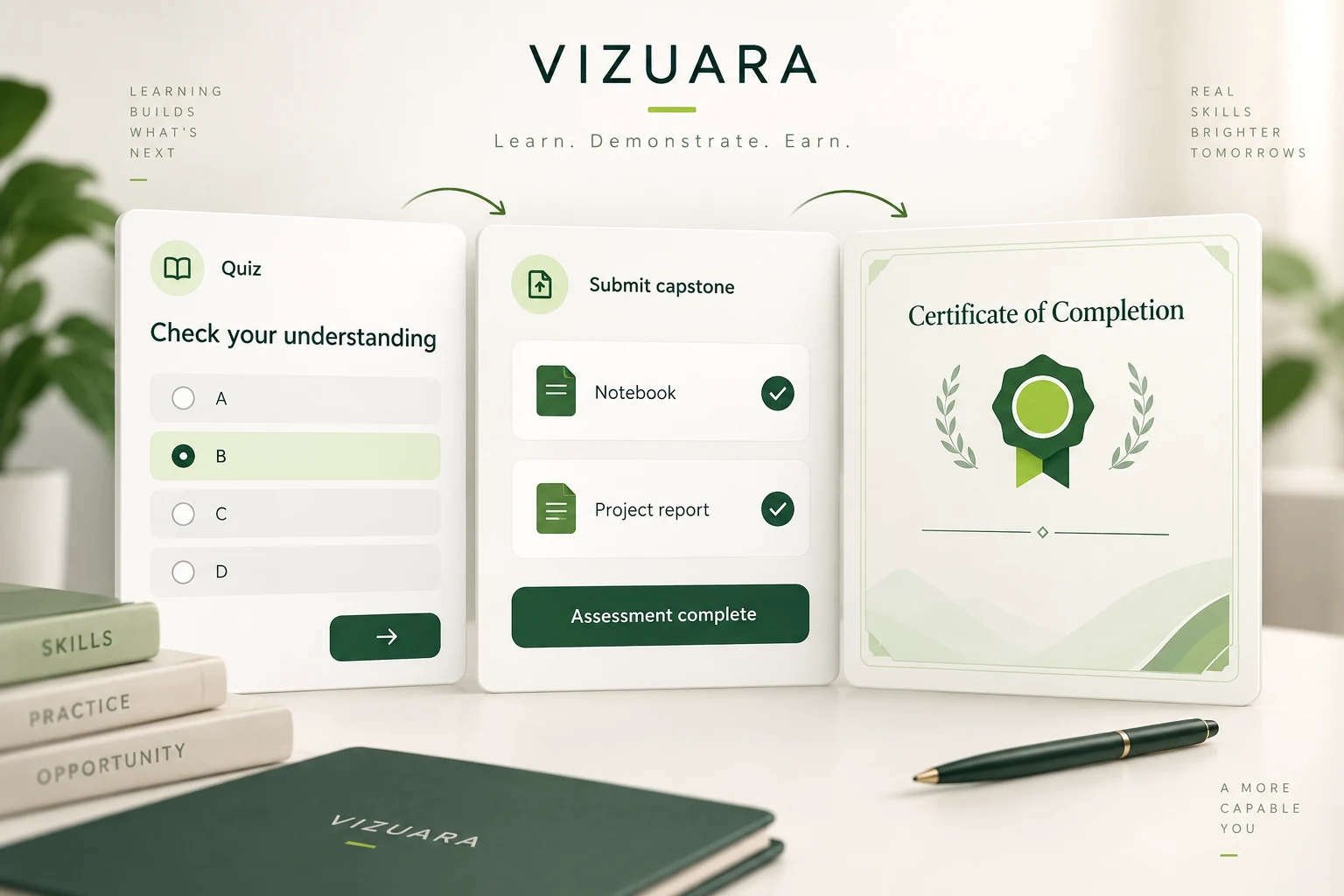 Illustrative assessment workspace with a quiz, capstone notebook and project report submission, followed by a certificate of completion.